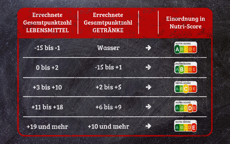 Was ist der Nutri-Score - Nutri-Score-Tabelle